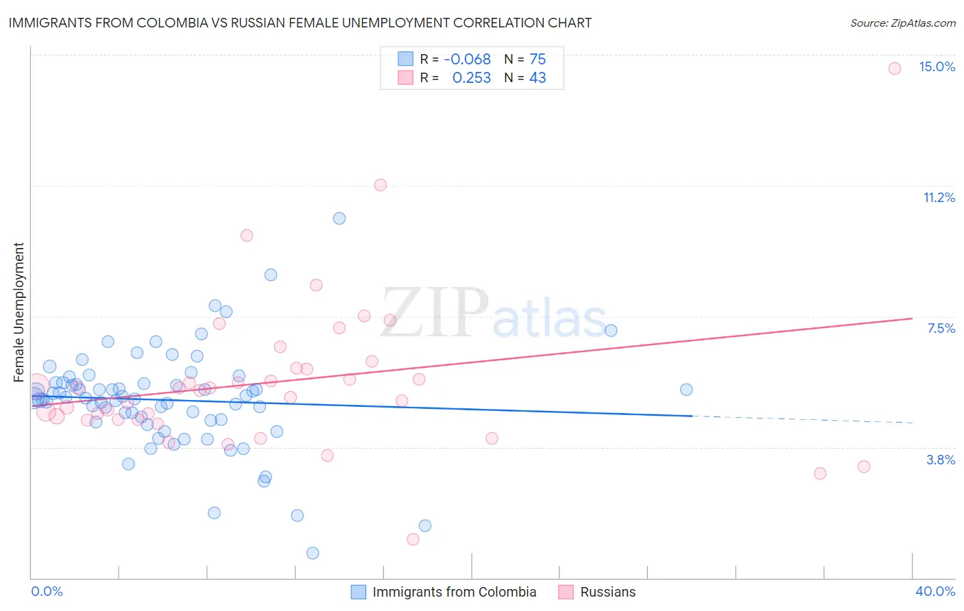 Immigrants from Colombia vs Russian Female Unemployment