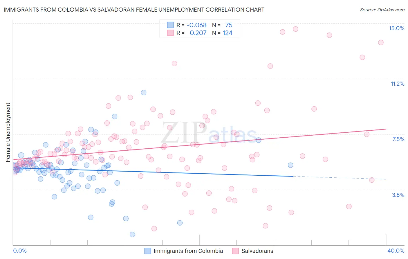 Immigrants from Colombia vs Salvadoran Female Unemployment