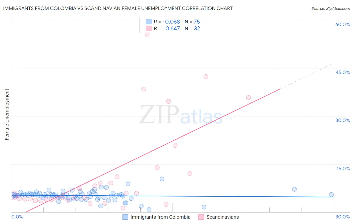 Immigrants from Colombia vs Scandinavian Female Unemployment