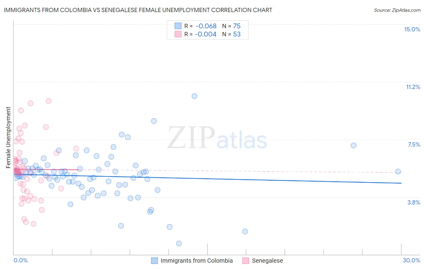 Immigrants from Colombia vs Senegalese Female Unemployment