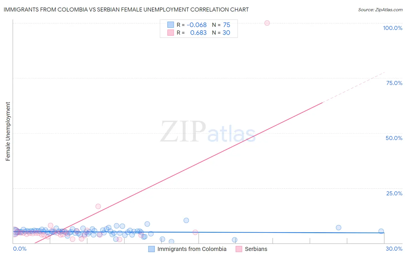 Immigrants from Colombia vs Serbian Female Unemployment