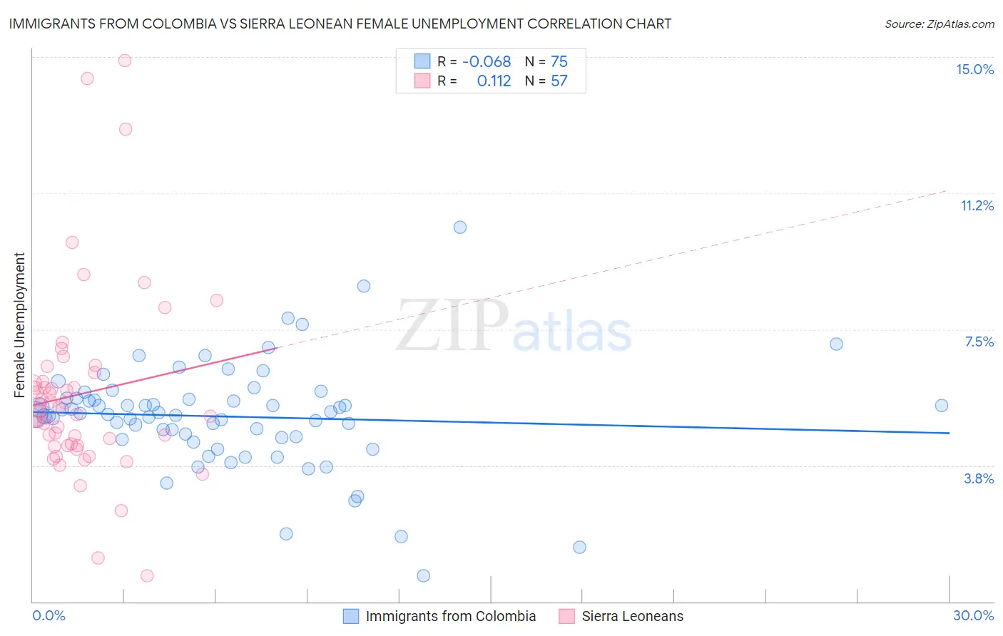 Immigrants from Colombia vs Sierra Leonean Female Unemployment