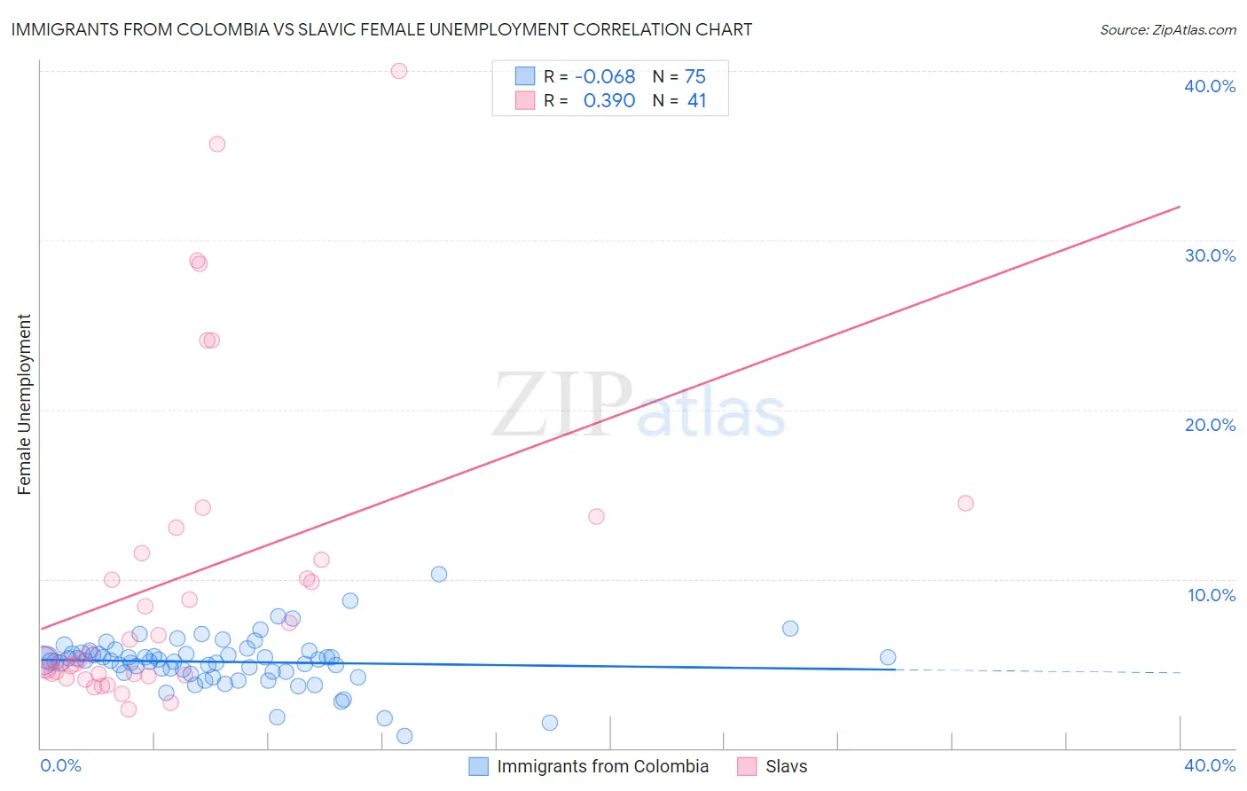 Immigrants from Colombia vs Slavic Female Unemployment