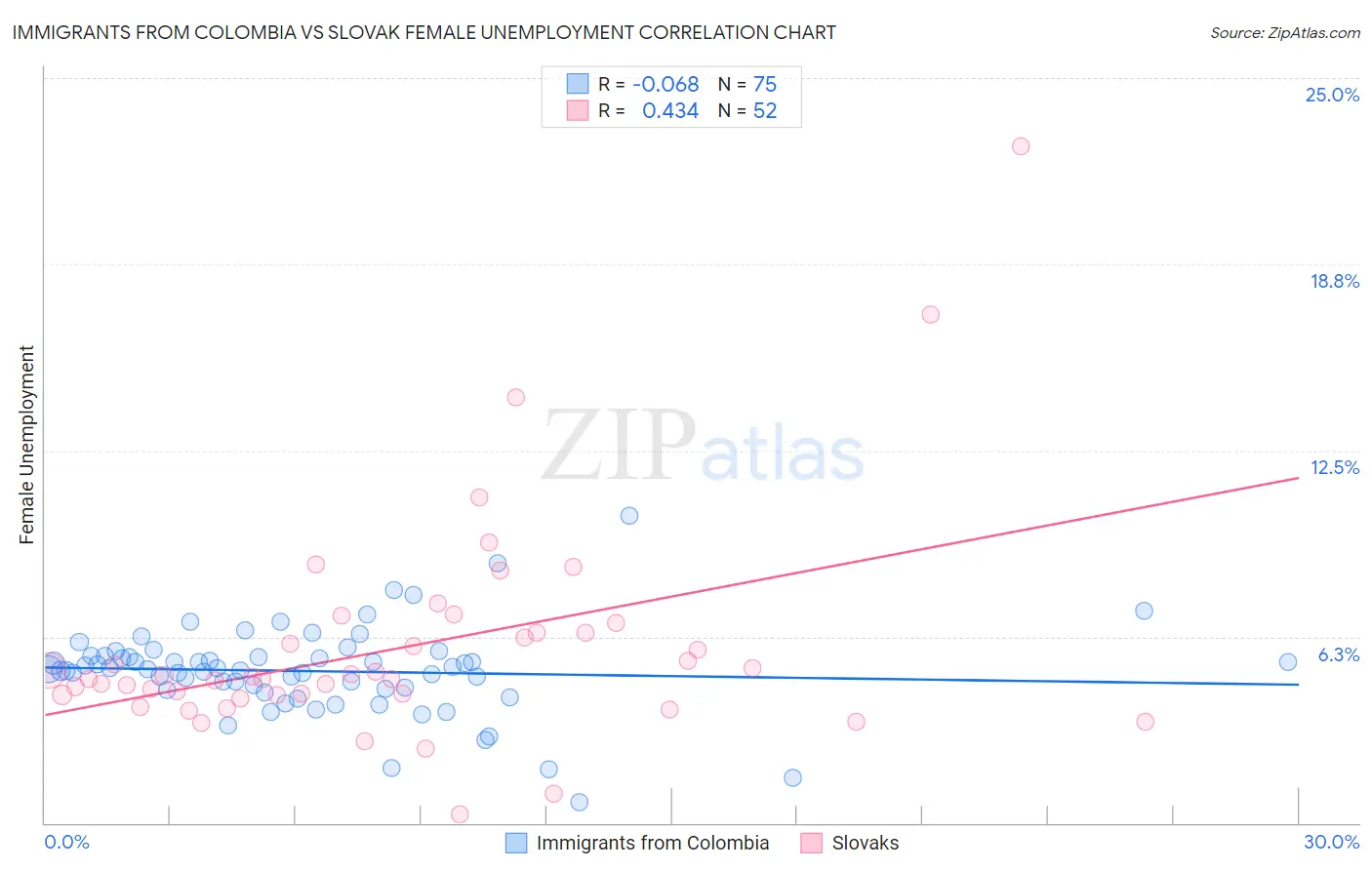 Immigrants from Colombia vs Slovak Female Unemployment