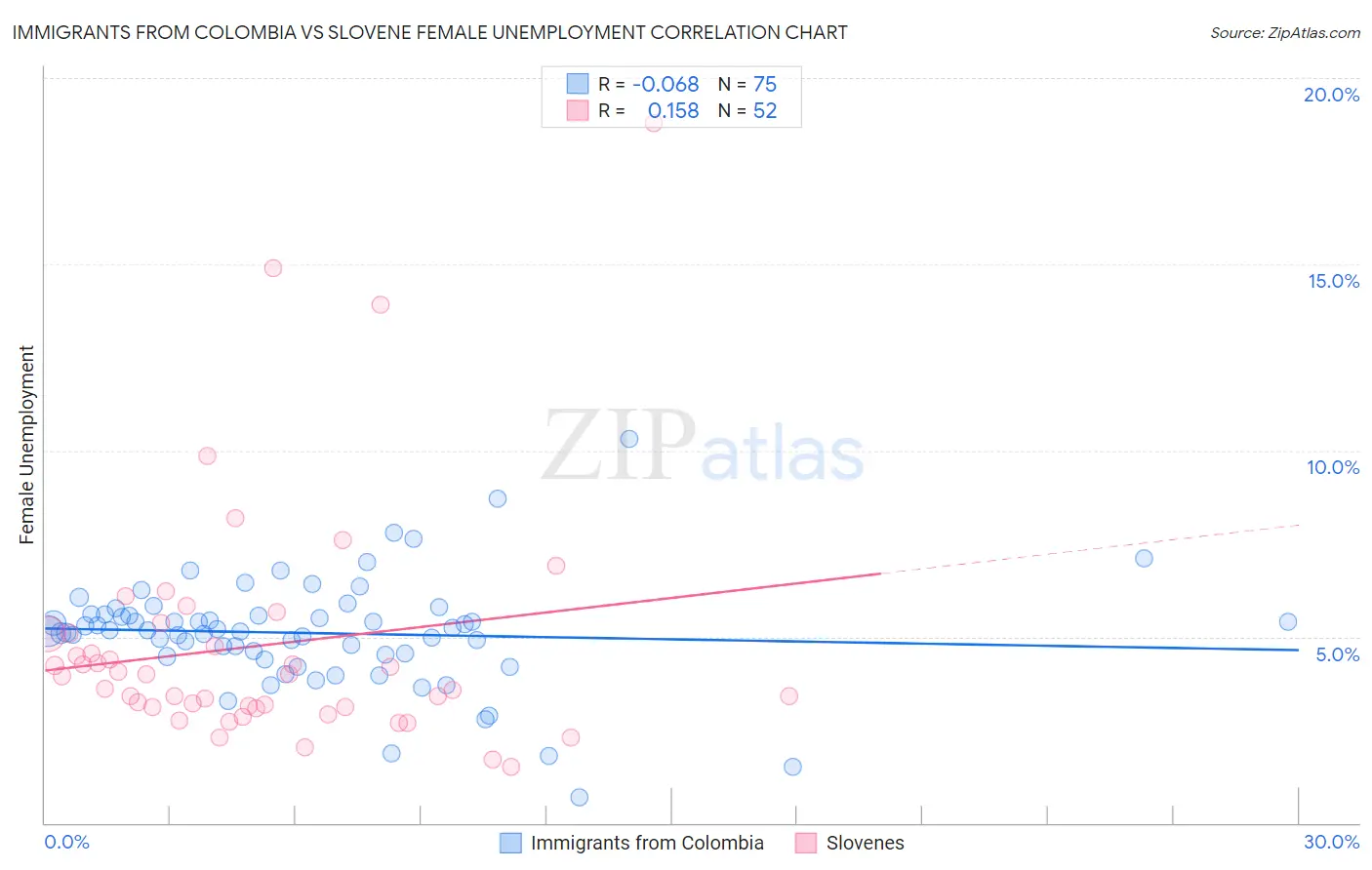 Immigrants from Colombia vs Slovene Female Unemployment