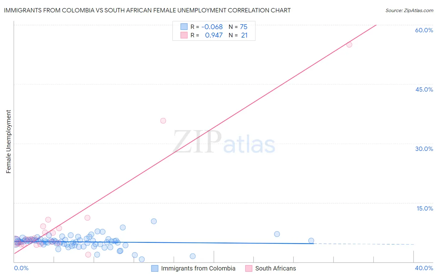 Immigrants from Colombia vs South African Female Unemployment