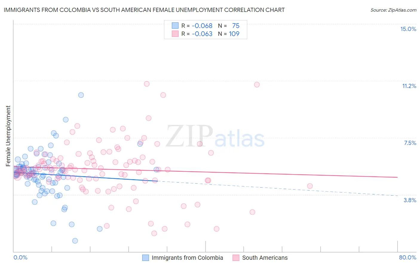 Immigrants from Colombia vs South American Female Unemployment