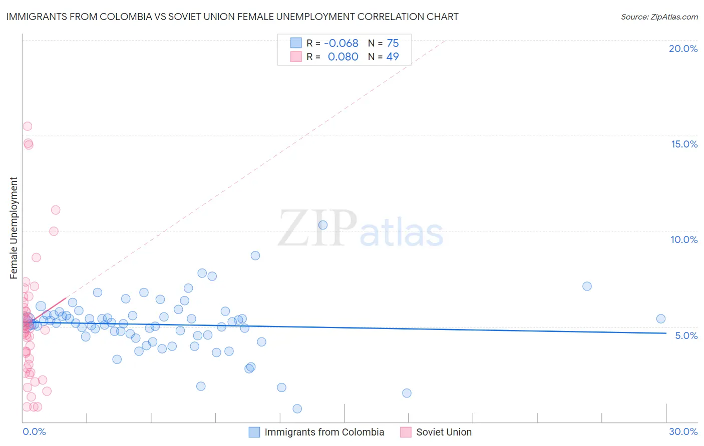 Immigrants from Colombia vs Soviet Union Female Unemployment