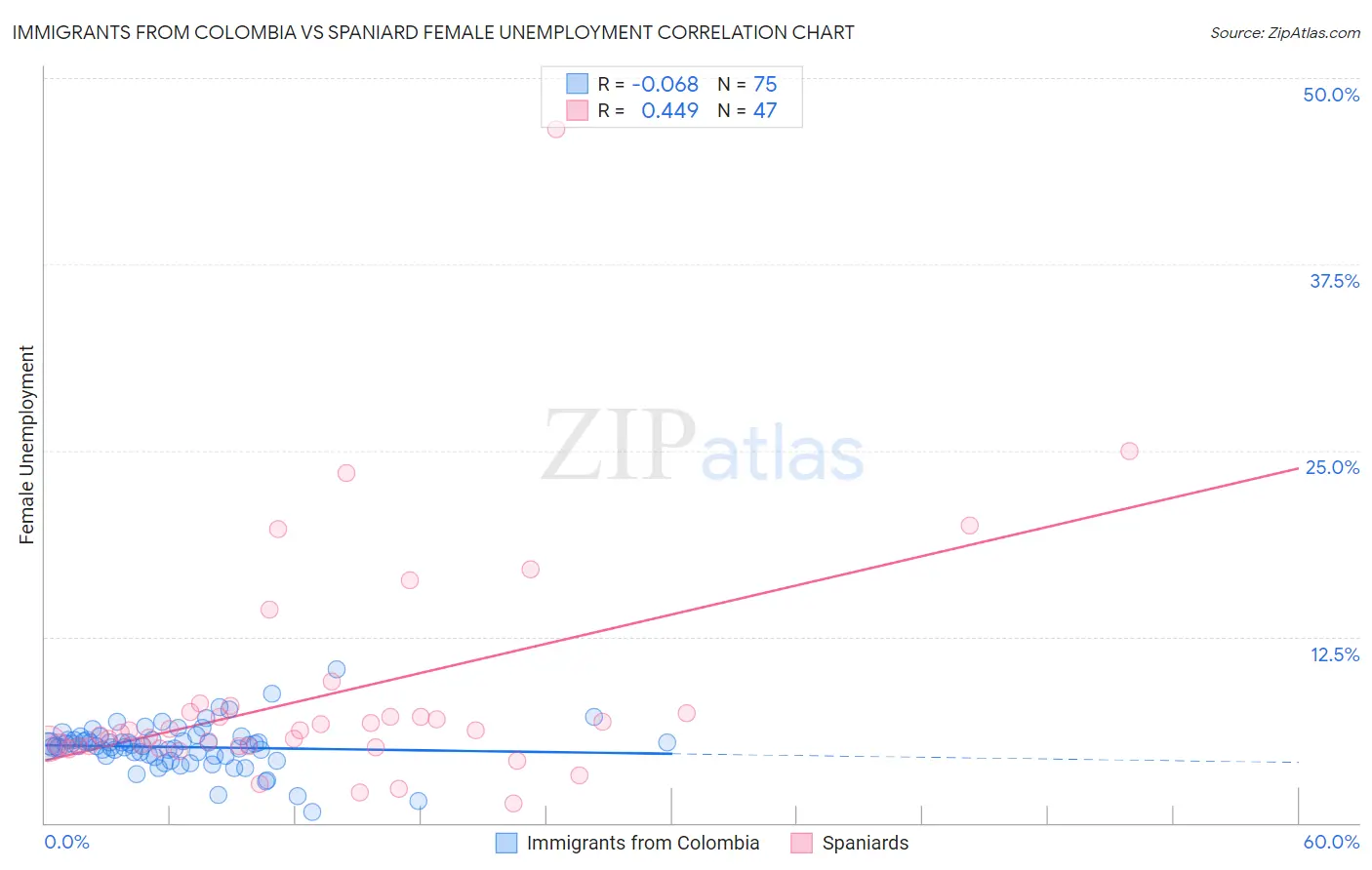 Immigrants from Colombia vs Spaniard Female Unemployment