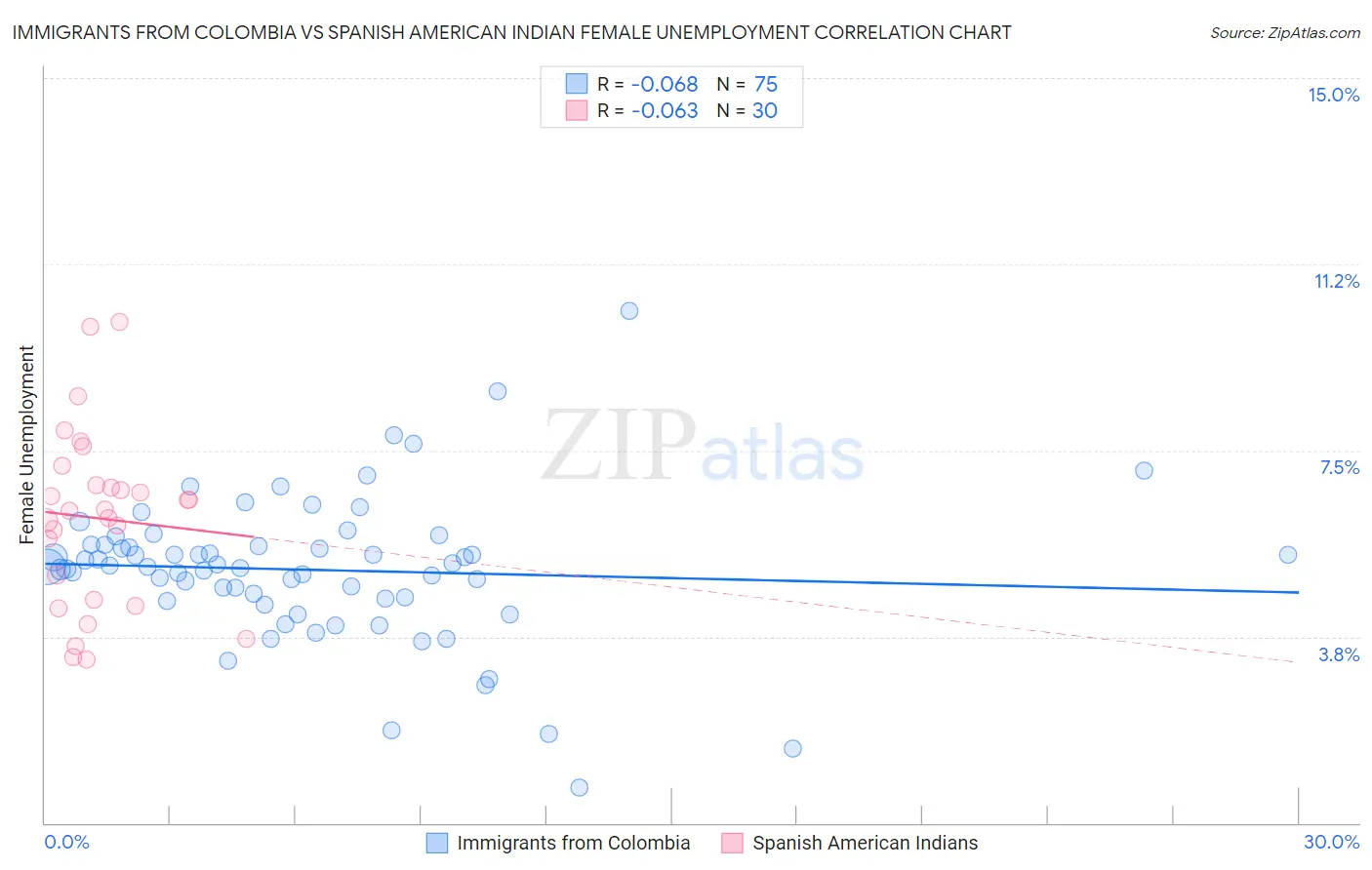 Immigrants from Colombia vs Spanish American Indian Female Unemployment