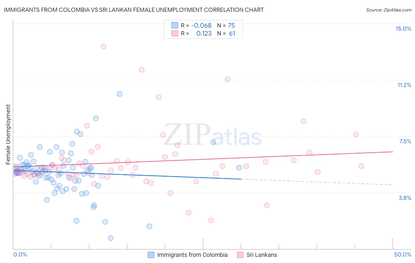 Immigrants from Colombia vs Sri Lankan Female Unemployment