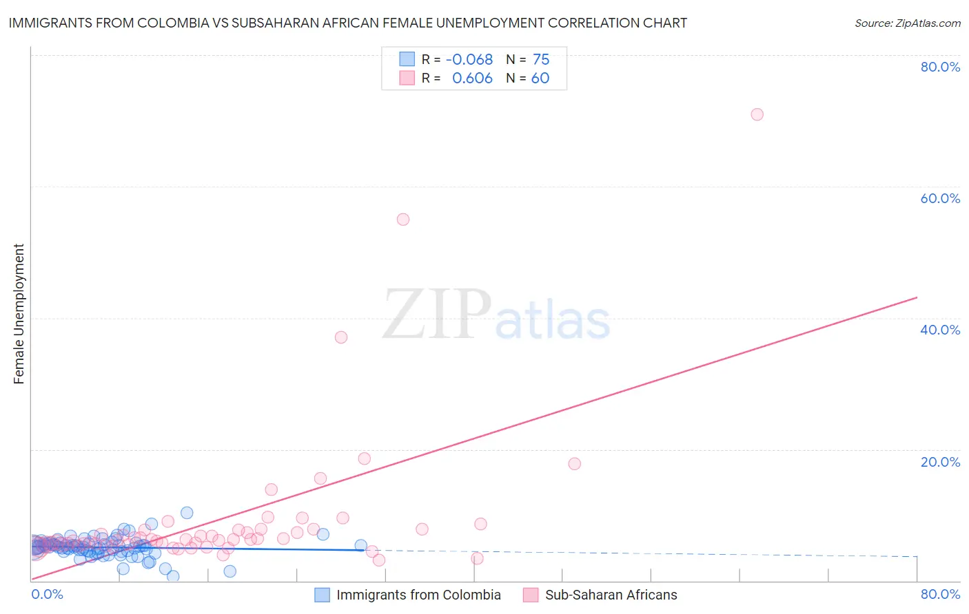 Immigrants from Colombia vs Subsaharan African Female Unemployment