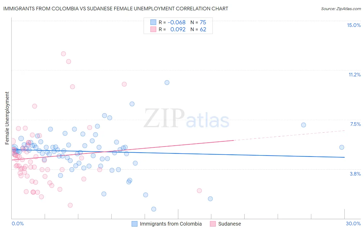 Immigrants from Colombia vs Sudanese Female Unemployment