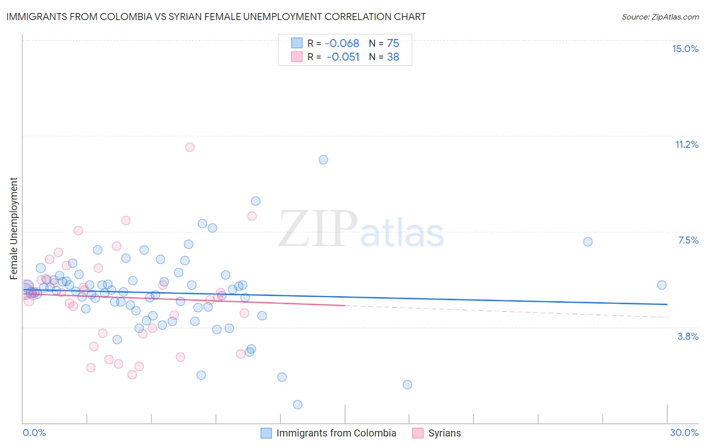 Immigrants from Colombia vs Syrian Female Unemployment
