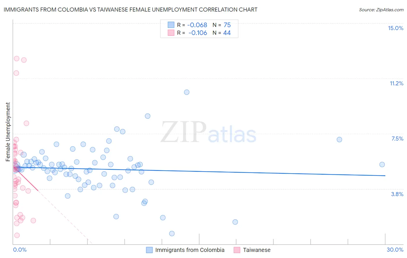 Immigrants from Colombia vs Taiwanese Female Unemployment