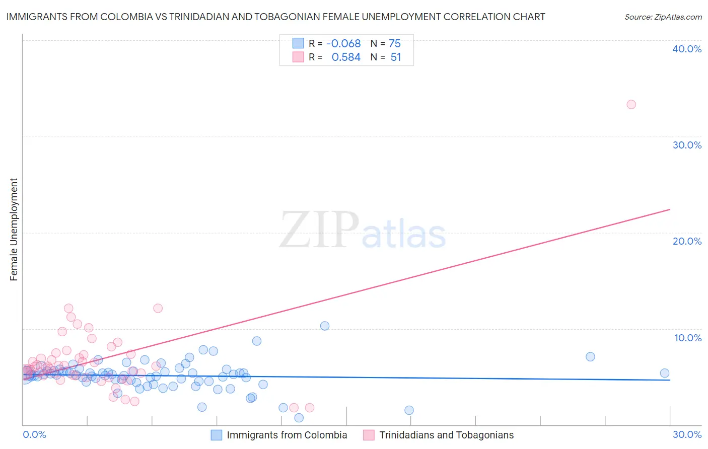 Immigrants from Colombia vs Trinidadian and Tobagonian Female Unemployment