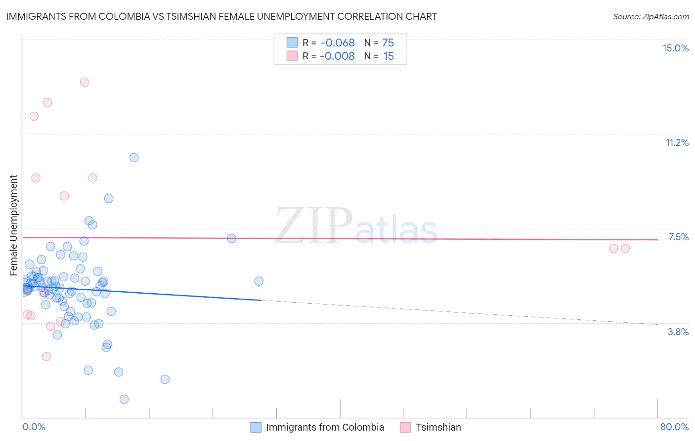 Immigrants from Colombia vs Tsimshian Female Unemployment