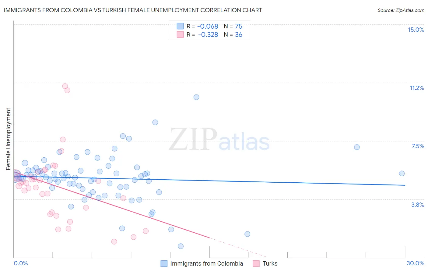 Immigrants from Colombia vs Turkish Female Unemployment