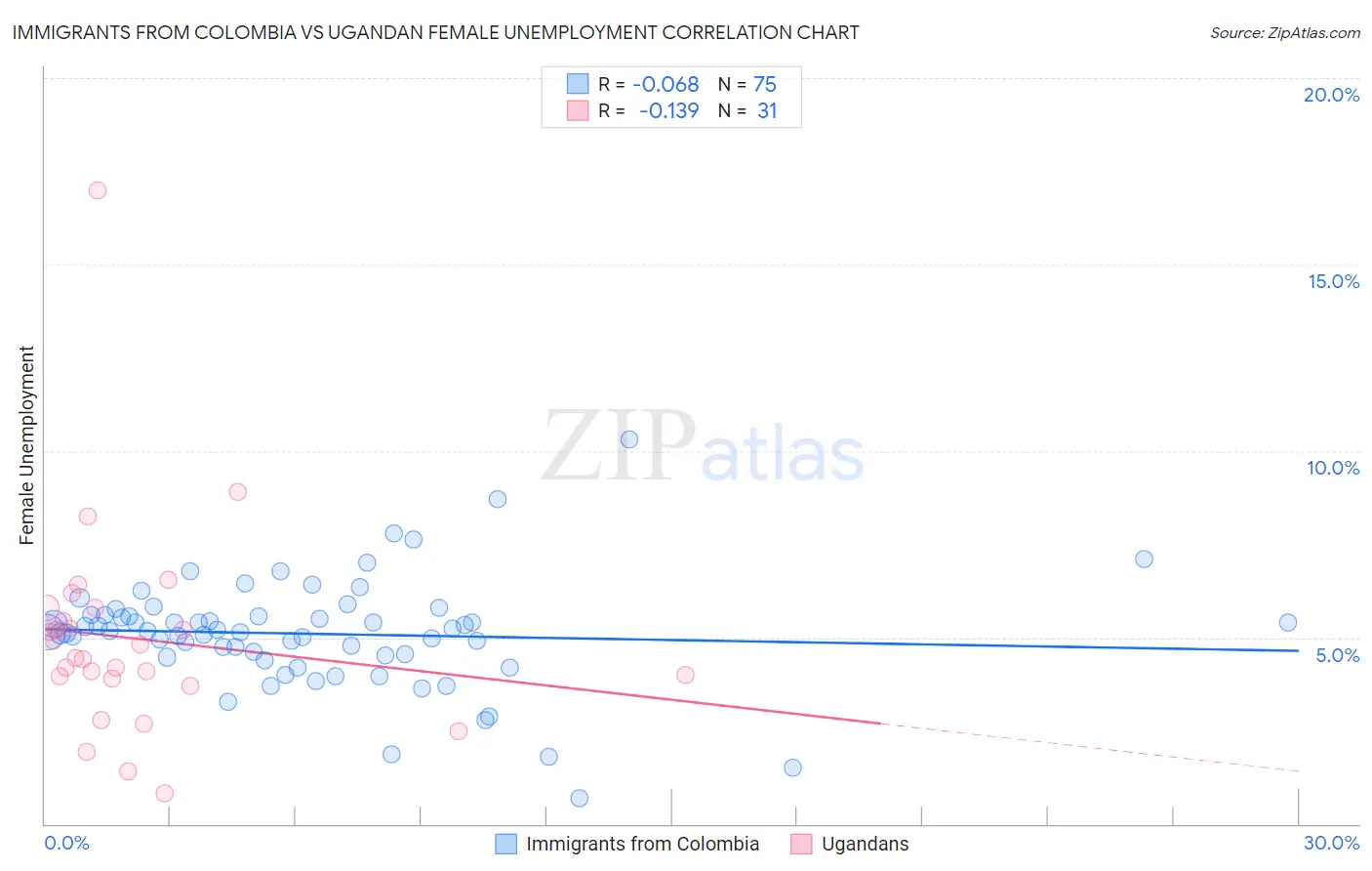 Immigrants from Colombia vs Ugandan Female Unemployment