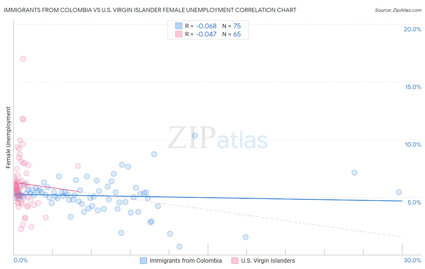 Immigrants from Colombia vs U.S. Virgin Islander Female Unemployment