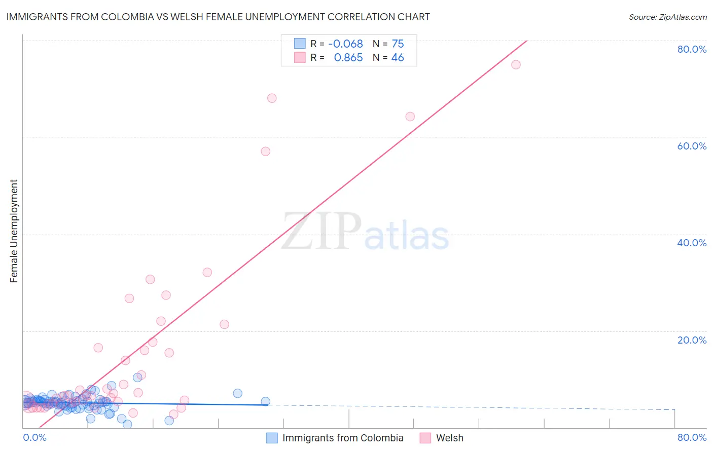 Immigrants from Colombia vs Welsh Female Unemployment