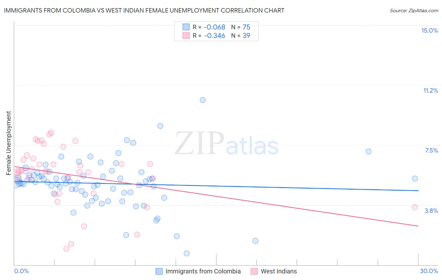 Immigrants from Colombia vs West Indian Female Unemployment