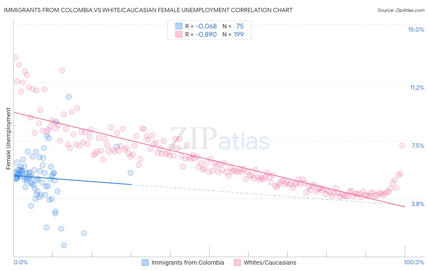 Immigrants from Colombia vs White/Caucasian Female Unemployment