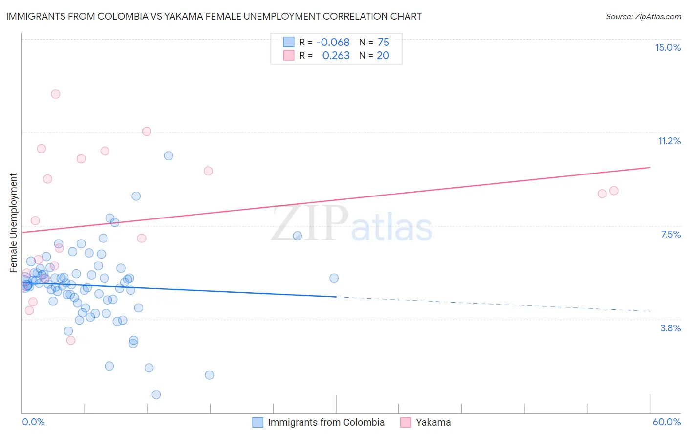 Immigrants from Colombia vs Yakama Female Unemployment