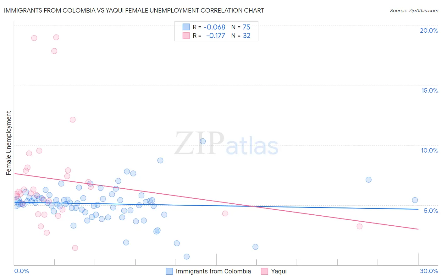 Immigrants from Colombia vs Yaqui Female Unemployment