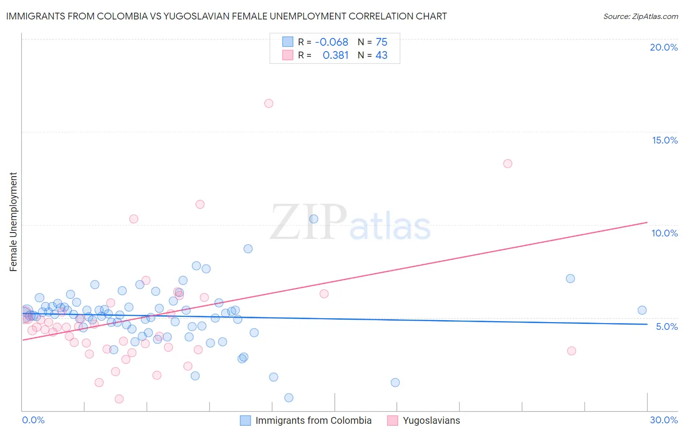 Immigrants from Colombia vs Yugoslavian Female Unemployment