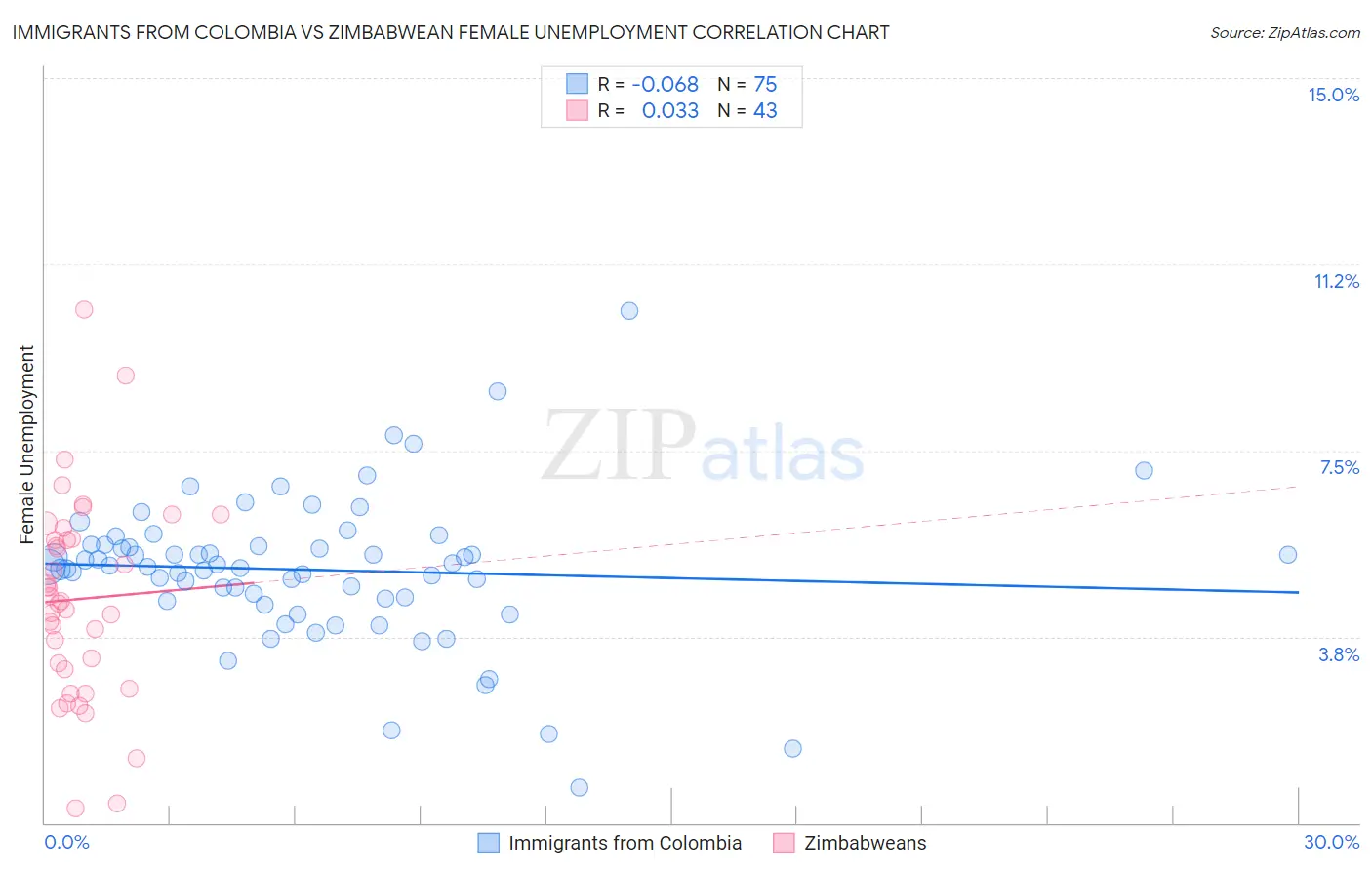 Immigrants from Colombia vs Zimbabwean Female Unemployment