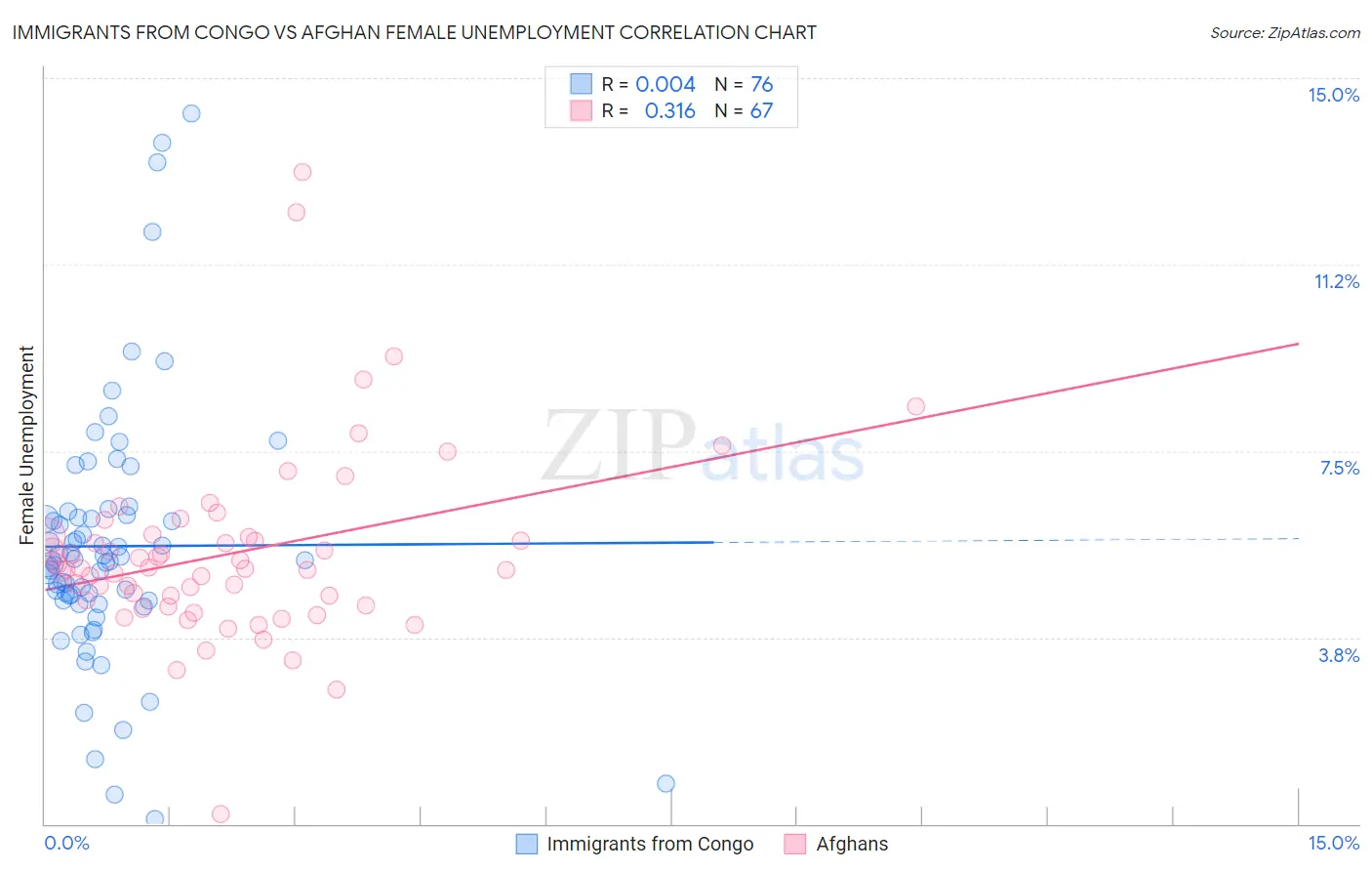 Immigrants from Congo vs Afghan Female Unemployment