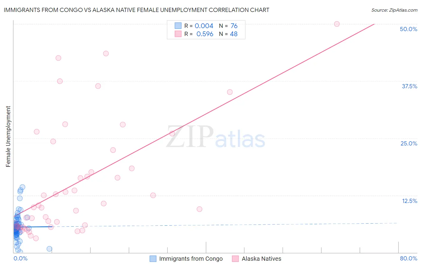 Immigrants from Congo vs Alaska Native Female Unemployment