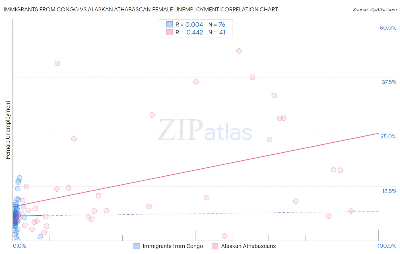 Immigrants from Congo vs Alaskan Athabascan Female Unemployment