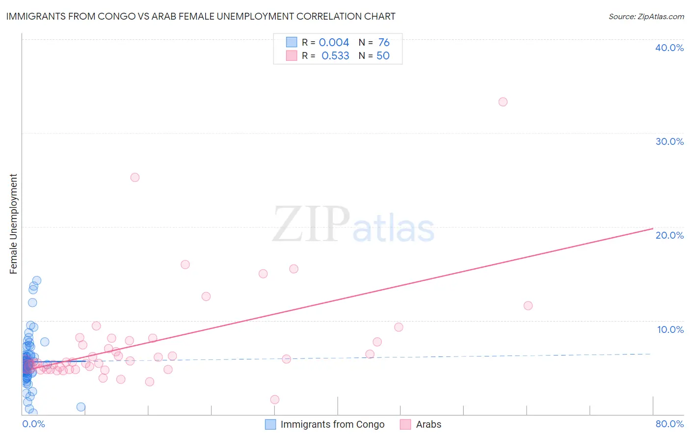 Immigrants from Congo vs Arab Female Unemployment