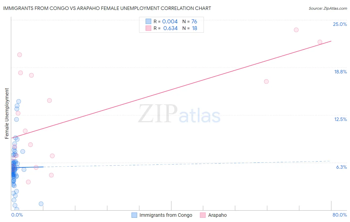 Immigrants from Congo vs Arapaho Female Unemployment