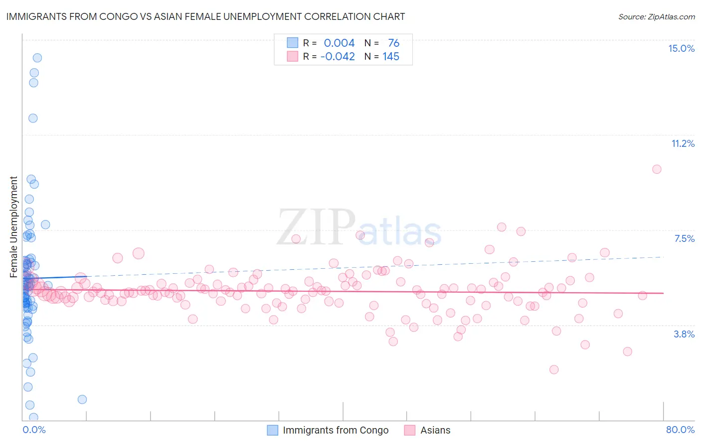 Immigrants from Congo vs Asian Female Unemployment