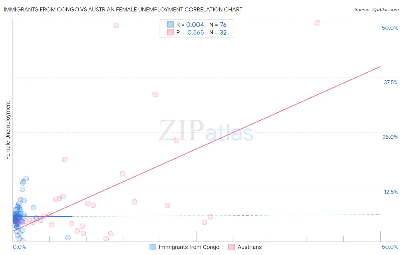 Immigrants from Congo vs Austrian Female Unemployment