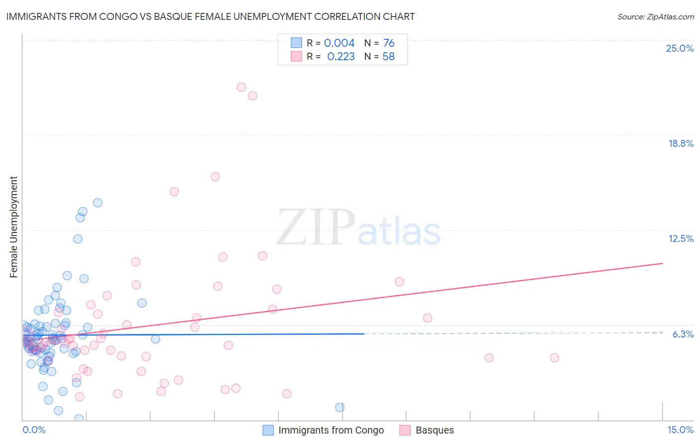 Immigrants from Congo vs Basque Female Unemployment