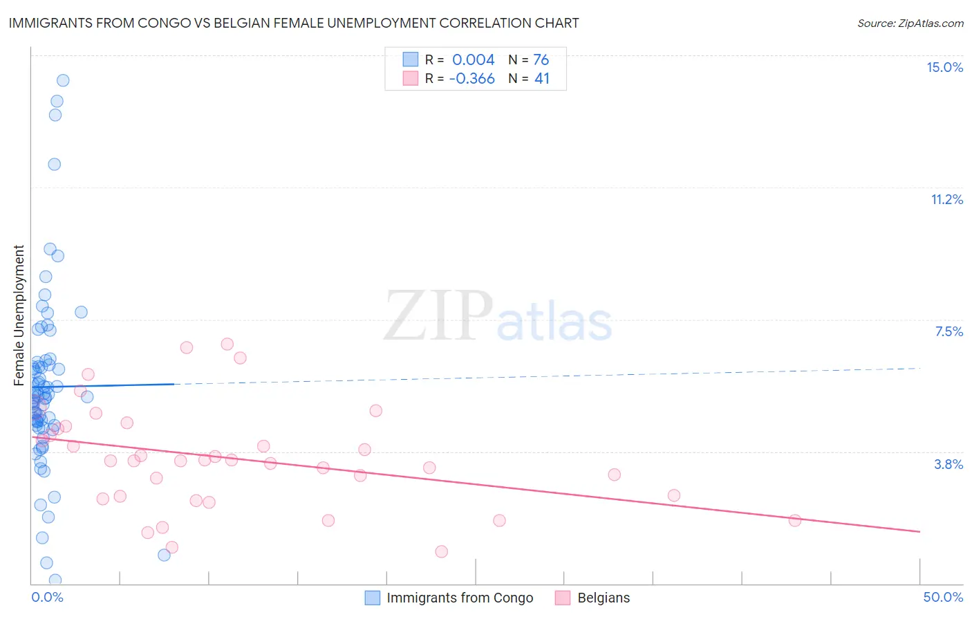 Immigrants from Congo vs Belgian Female Unemployment