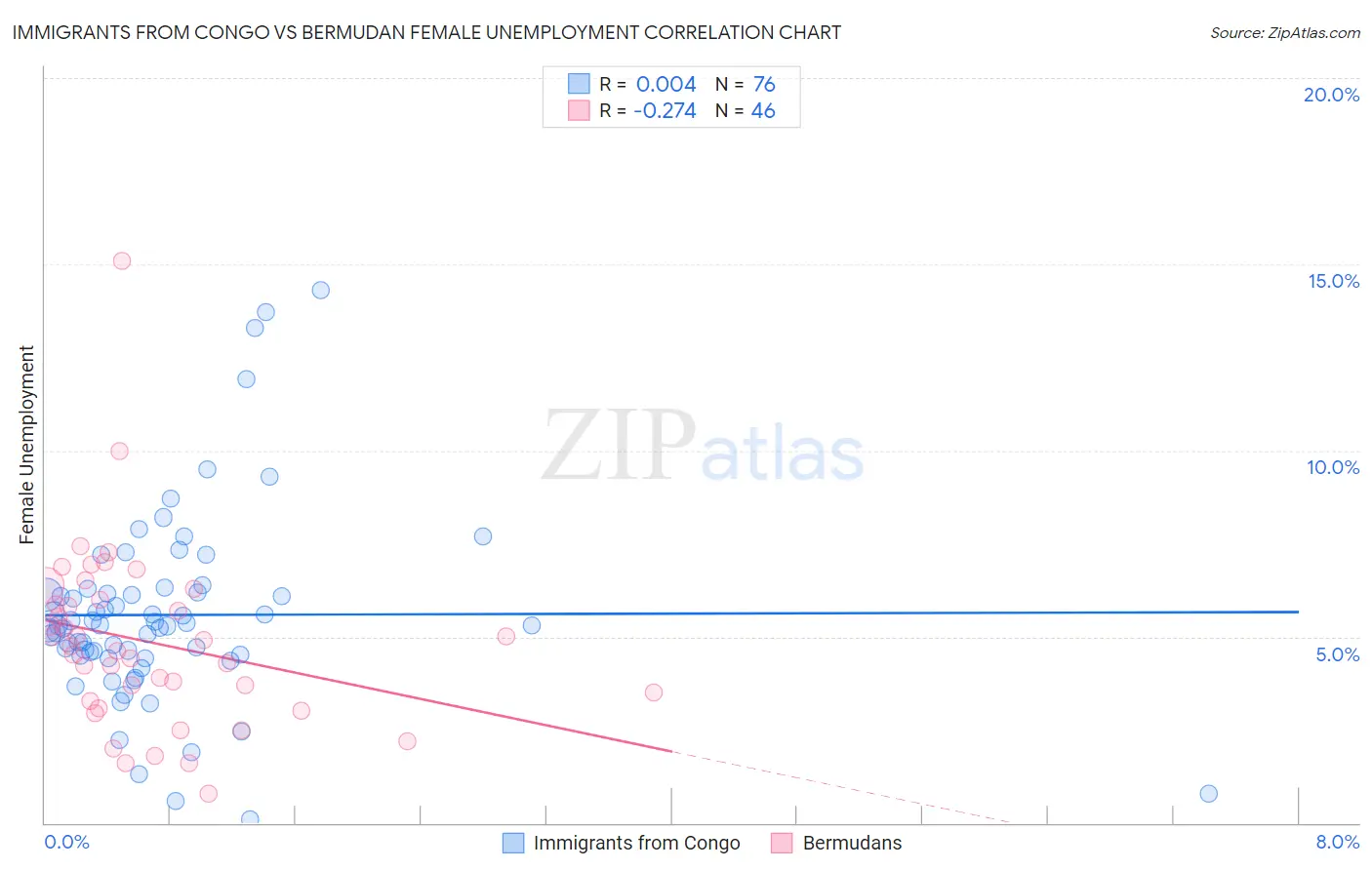 Immigrants from Congo vs Bermudan Female Unemployment