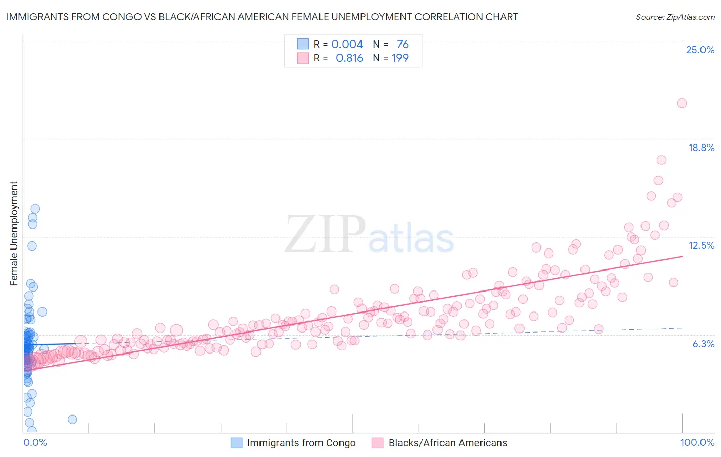Immigrants from Congo vs Black/African American Female Unemployment