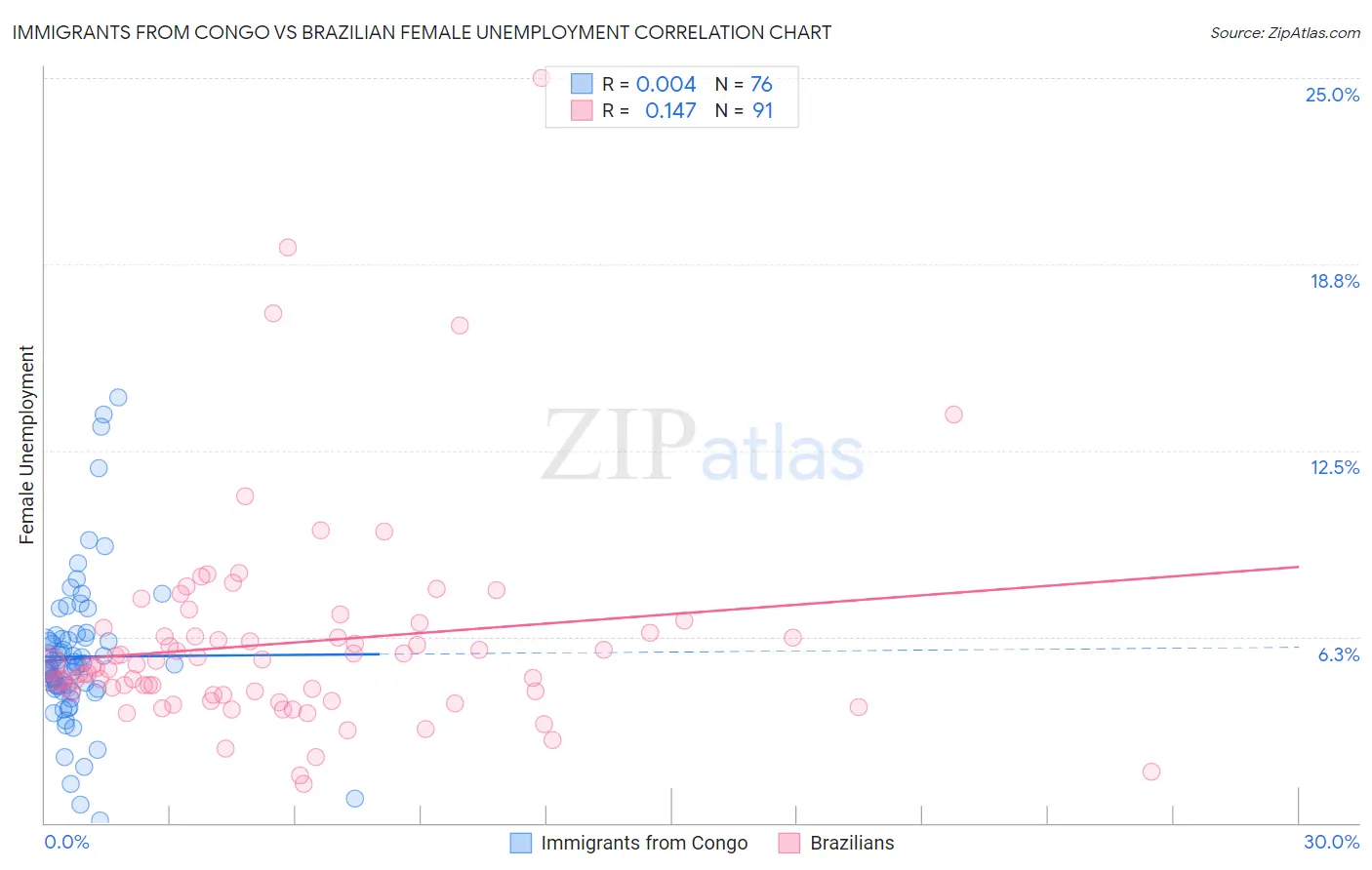 Immigrants from Congo vs Brazilian Female Unemployment