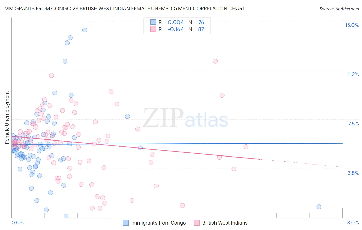 Immigrants from Congo vs British West Indian Female Unemployment
