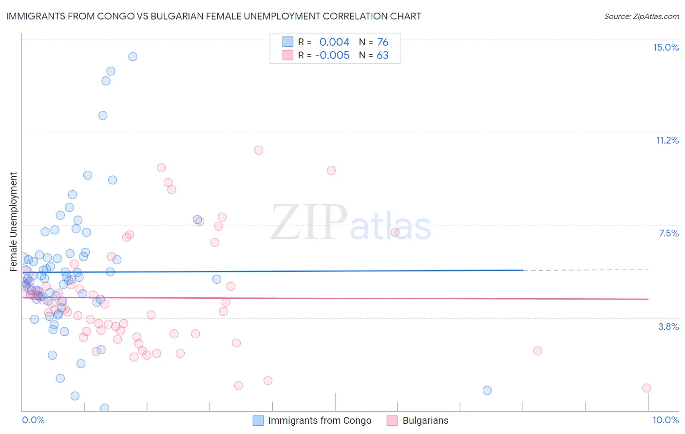 Immigrants from Congo vs Bulgarian Female Unemployment