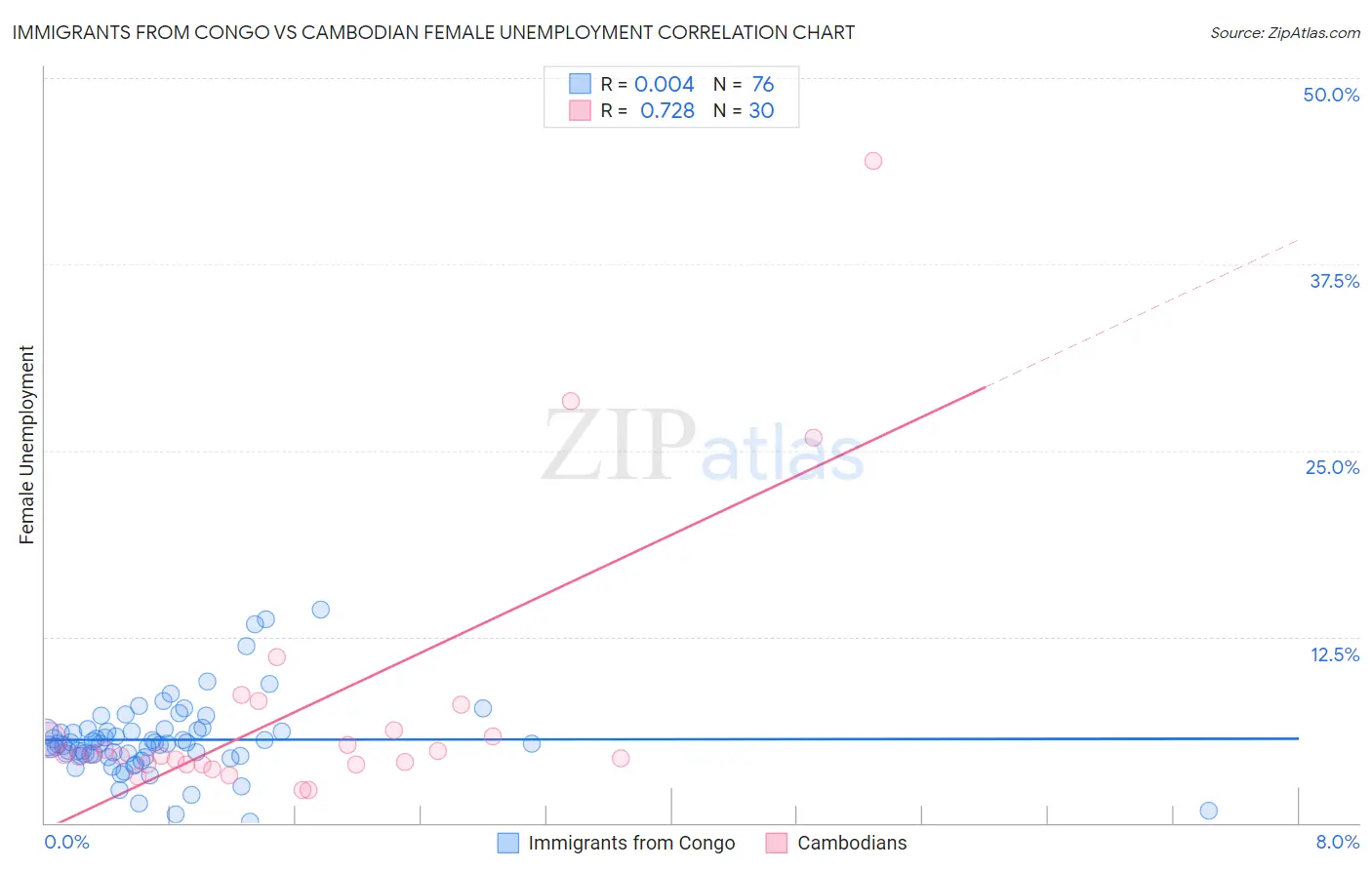 Immigrants from Congo vs Cambodian Female Unemployment