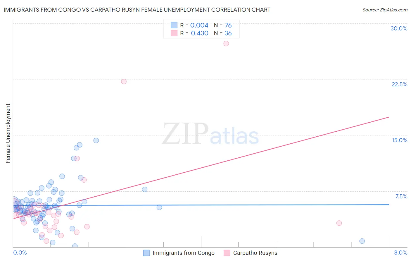 Immigrants from Congo vs Carpatho Rusyn Female Unemployment