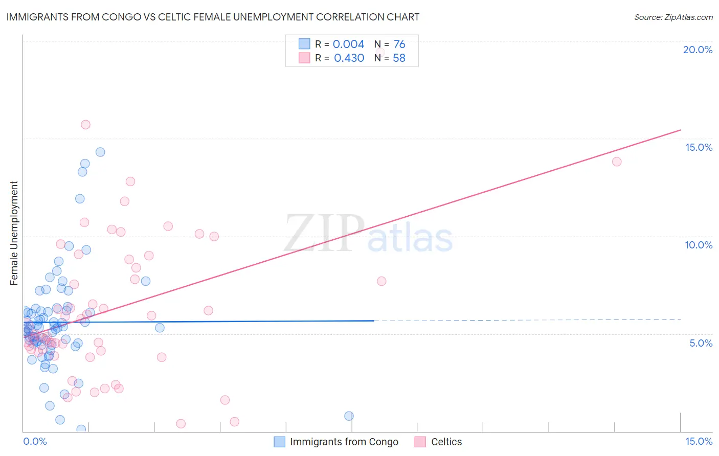 Immigrants from Congo vs Celtic Female Unemployment
