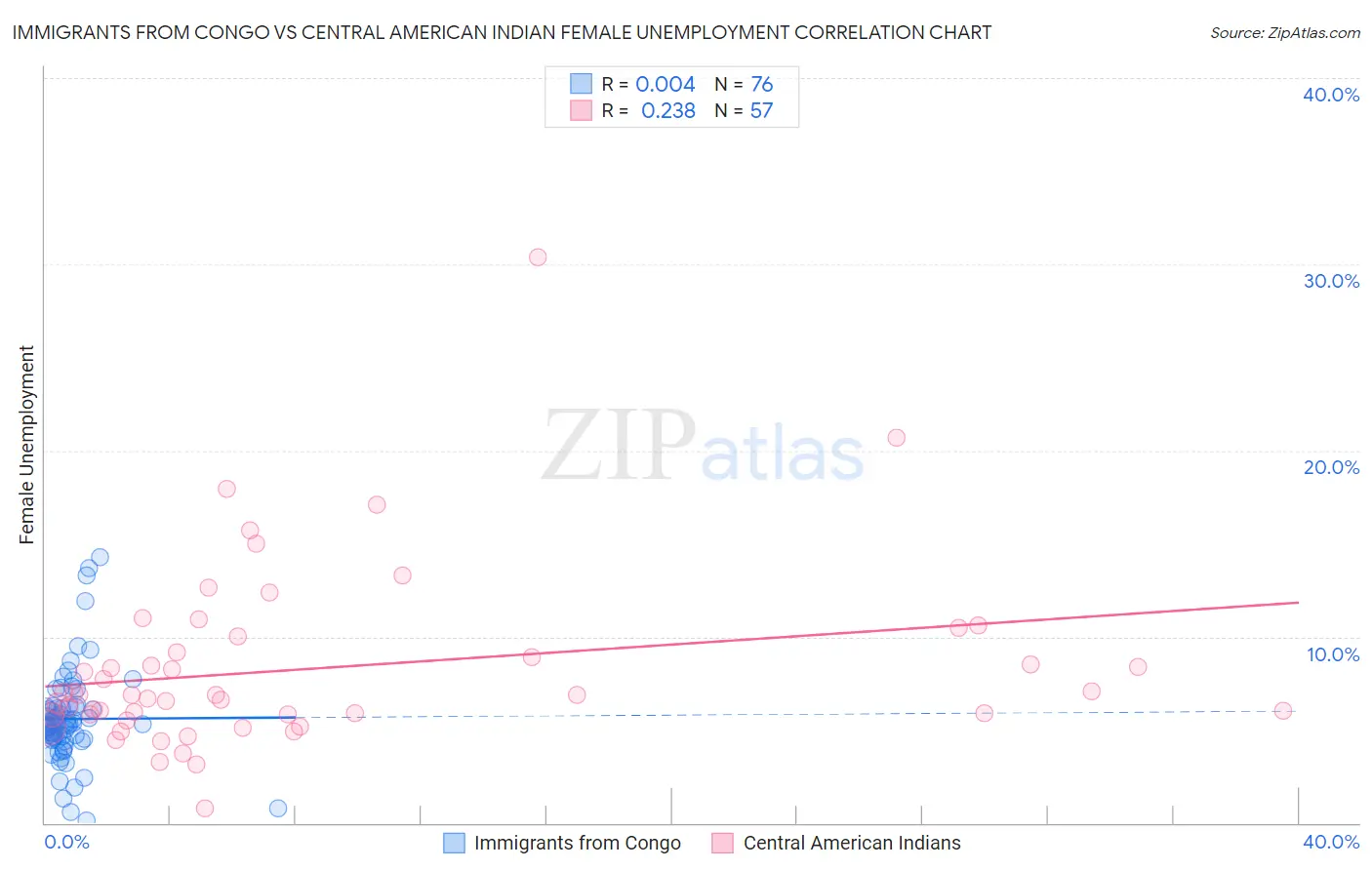Immigrants from Congo vs Central American Indian Female Unemployment