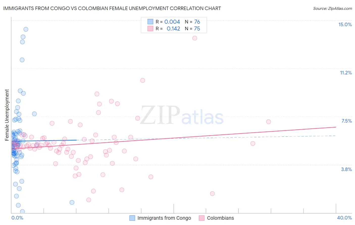 Immigrants from Congo vs Colombian Female Unemployment